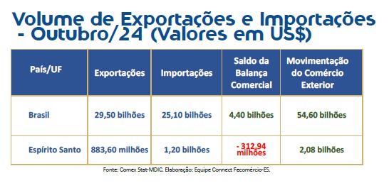 Comércio exterior capixaba cresce 8,18% em outubro e movimenta R$ 92 milhões a mais que o mesmo mês de 2023