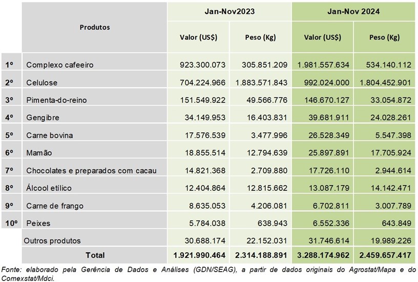 Exportações do agro capixaba batem recorde histórico em 2024