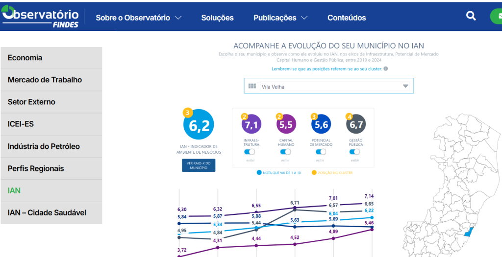 Melhora ambiente de negócios nos municípios do Espírito Santo