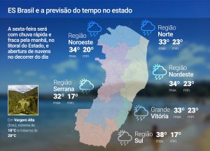Sexta (28) de sol com chuvas rápidas pelo ES; veja previsão