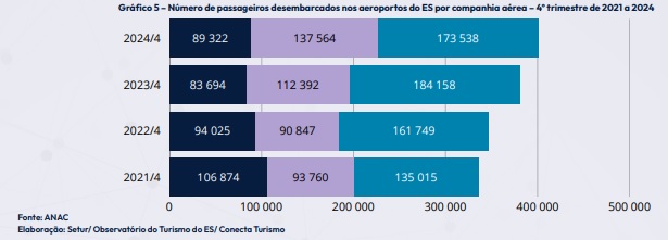 Mais de 2,9 milhões de passageiros nos aeroportos do ES em 2024