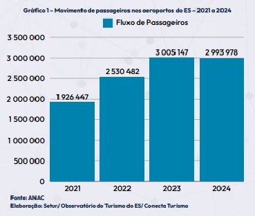 Mais de 2,9 milhões de passageiros nos aeroportos do ES em 2024