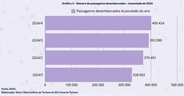 Mais de 2,9 milhões de passageiros nos aeroportos do ES em 2024
