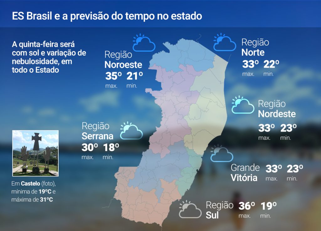 Quinta-feira (3) será de sol e variedade de nebulosidade em todo ES; confira a previsão