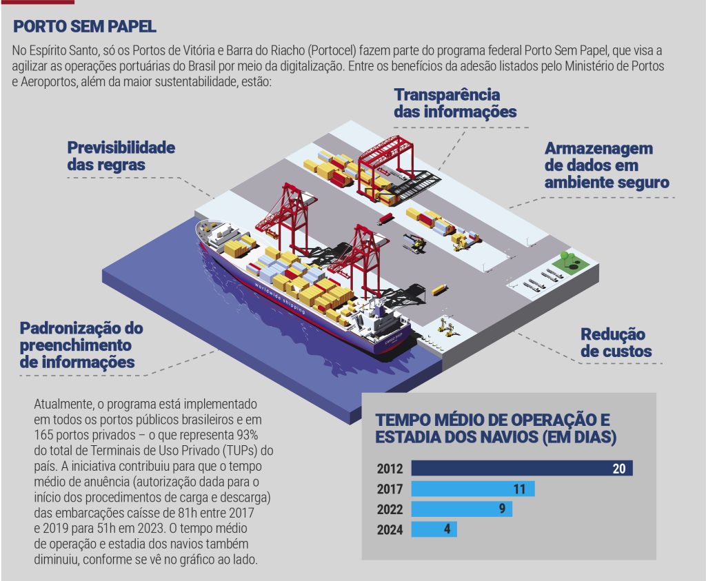 Transição energética e descarbonização em foco no setor portuário