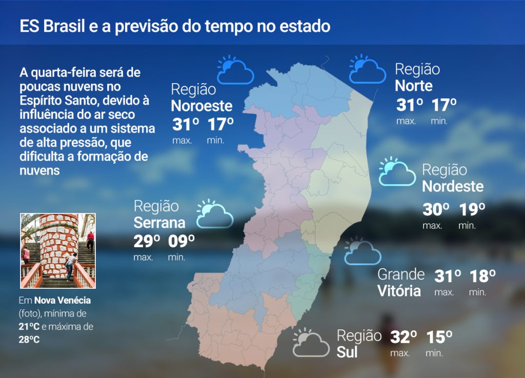 Quarta-feira (21) será de sol e tempo firme no ES; previsão