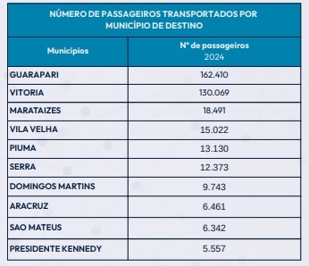 Mais de 1,5 milhão de passageiros desembarcaram no ES em 2024
