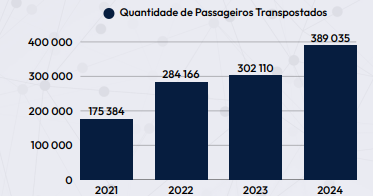 Fonte: ANTTElaboração: Setur/ Observatório do Turismo do ES/ Conecta Turismo 