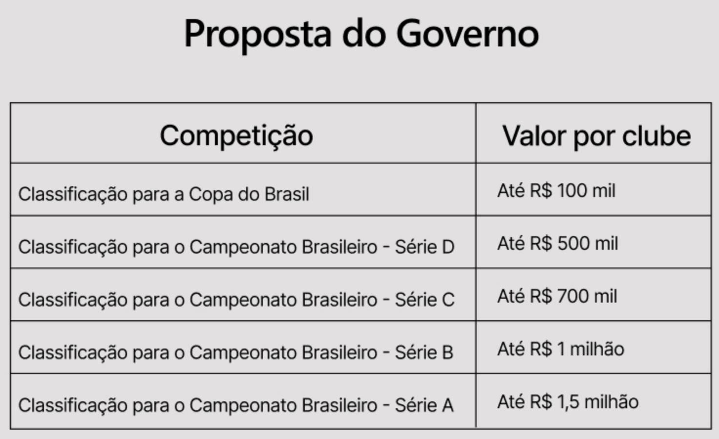 Times capixabas em competições nacionais podem receber investimento do Governo