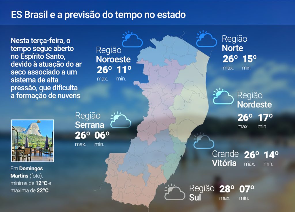 Ar seco e tempo aberto nesta terça-feira (8); veja a previsão