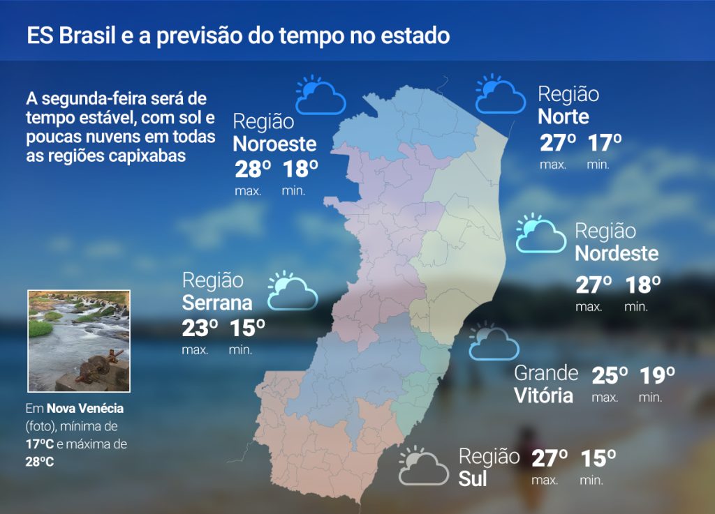 Segunda-feira (4) de sol entre nuvens no ES; veja a previsão