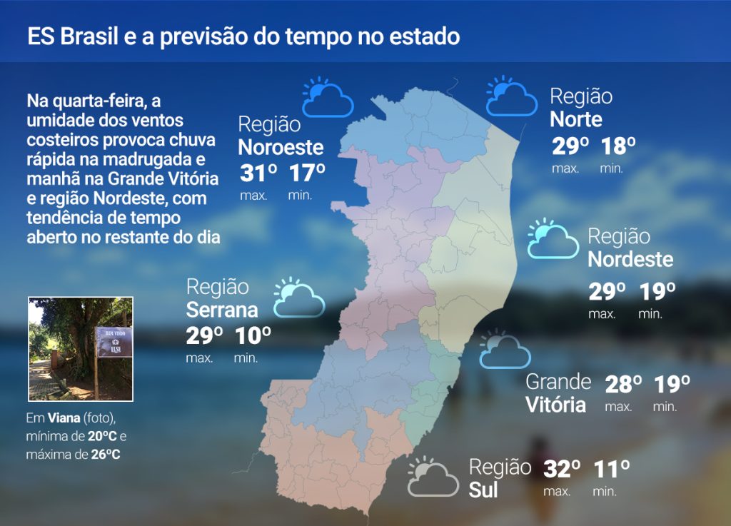 Quarta-feira (06) com poucas nuvens e sem chuva no ES; Veja a previsão