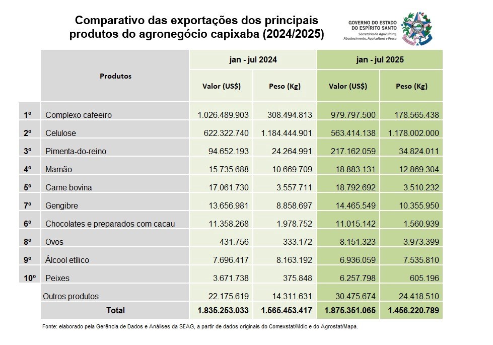 Exportações do agro capixaba batem recorde em valor alcançado
