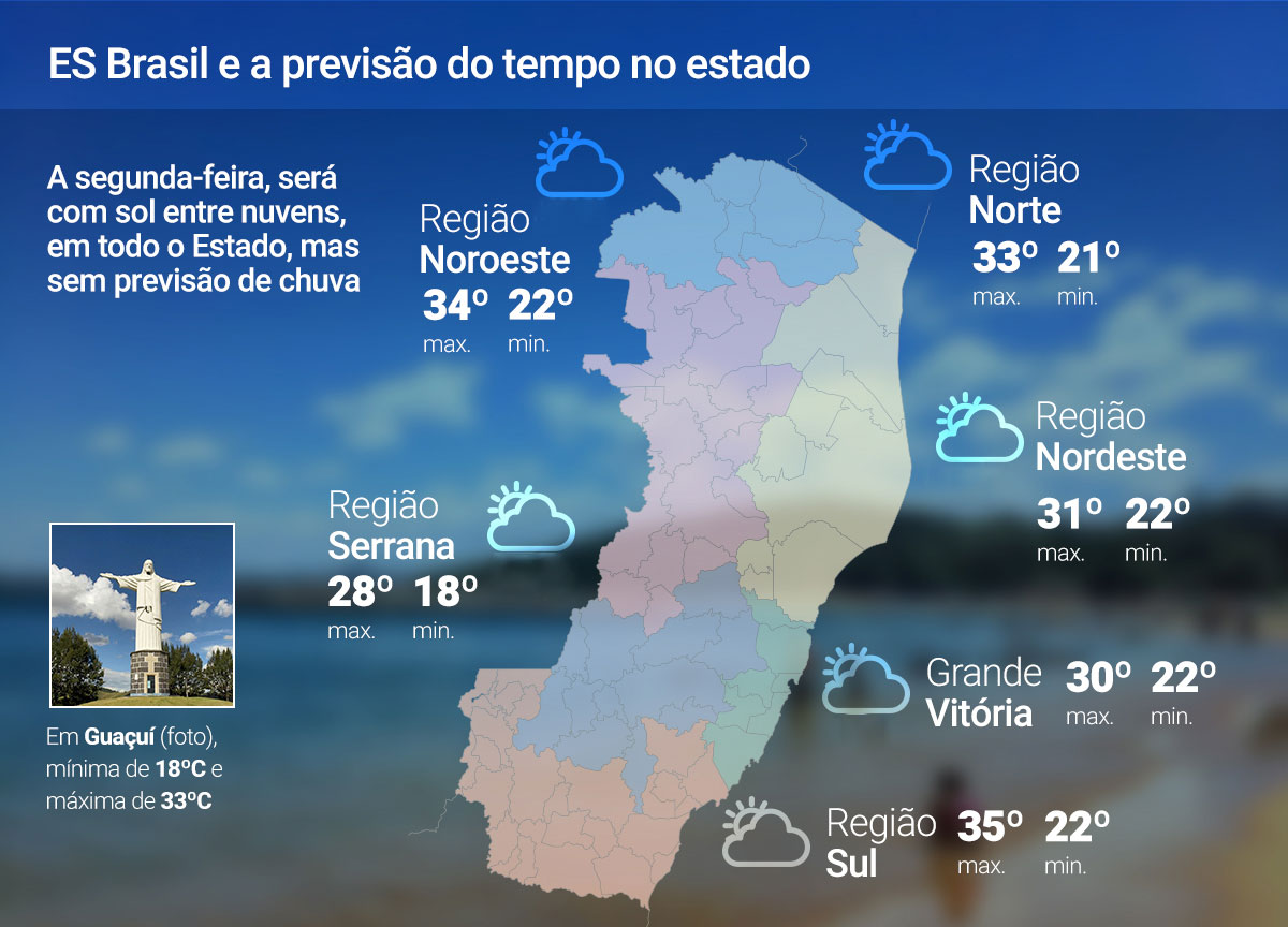 Segunda-feira (22) de sol entre nuvens no ES; veja a previsão