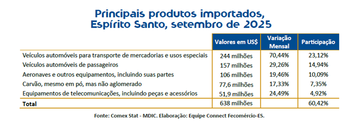 ES registra aumento nas exportações e importações e movimenta R$ 10,9 bi