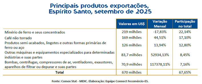 ES registra aumento nas exportações e importações e movimenta R$ 10,9 bi