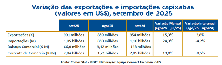 ES registra aumento nas exportações e importações e movimenta R$ 10,9 bi
