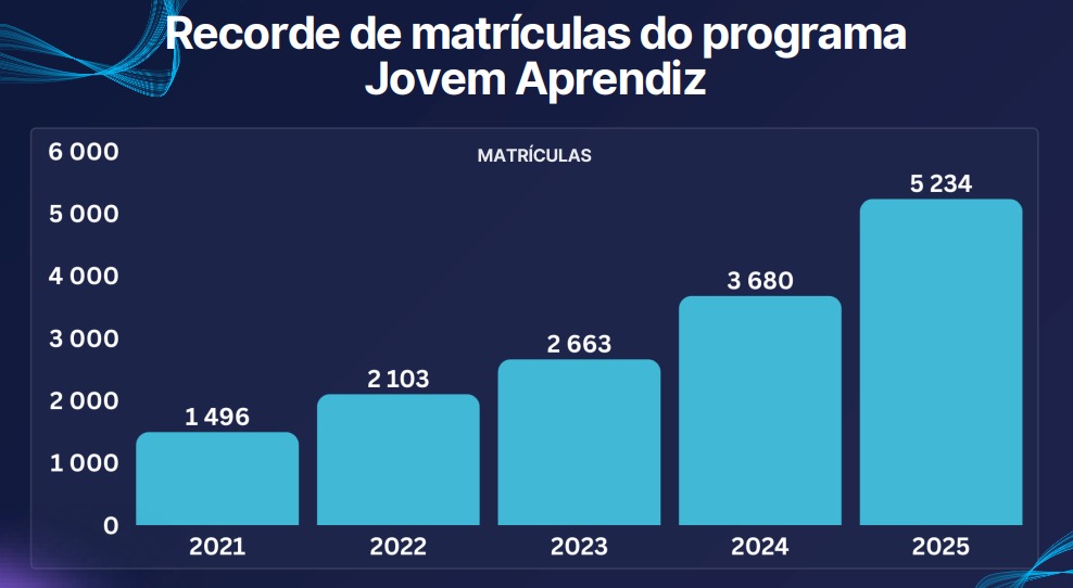 Recorde de matrículas no Programa Jovem Aprendiz do Senac-ES