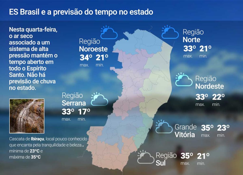 Gráfico de previsão do tempo