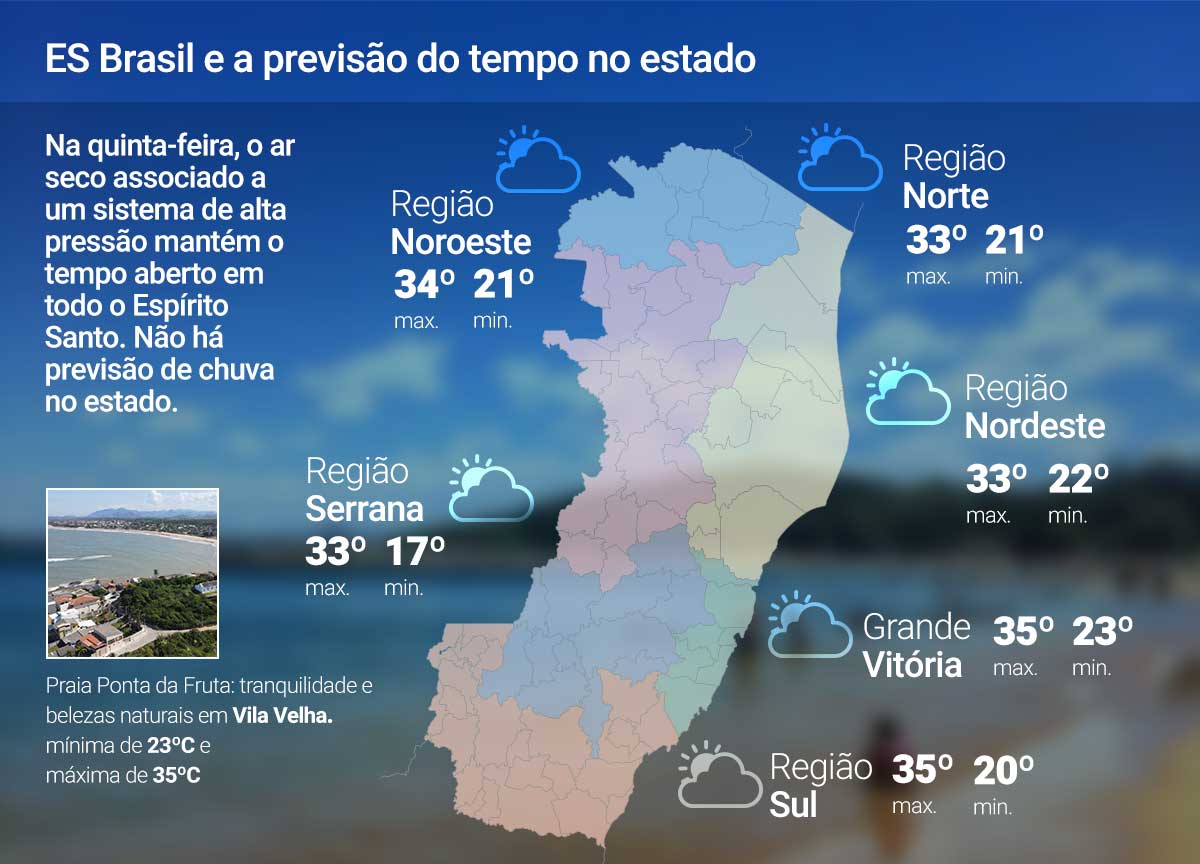 Quinta-feira (15) com sol e calor no ES; veja a previsão