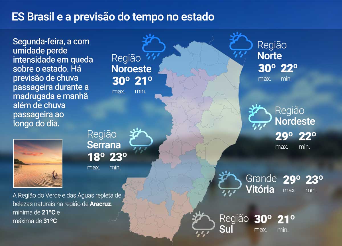 Segunda-feira (26) sem chuva intensa no ES; veja a previsão