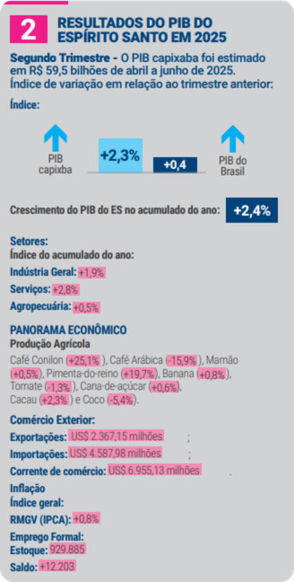 Virada recoloca a economia capixaba na rota da evolução