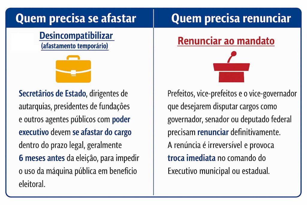 Diferença entre afastamento e renúncia exigidos pela lei eleitoral. Imagem Envato