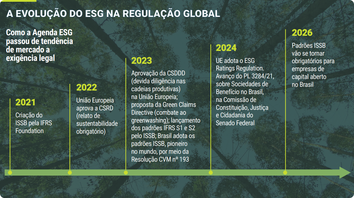 ESG: entre avanços regulatórios e críticas dos céticos