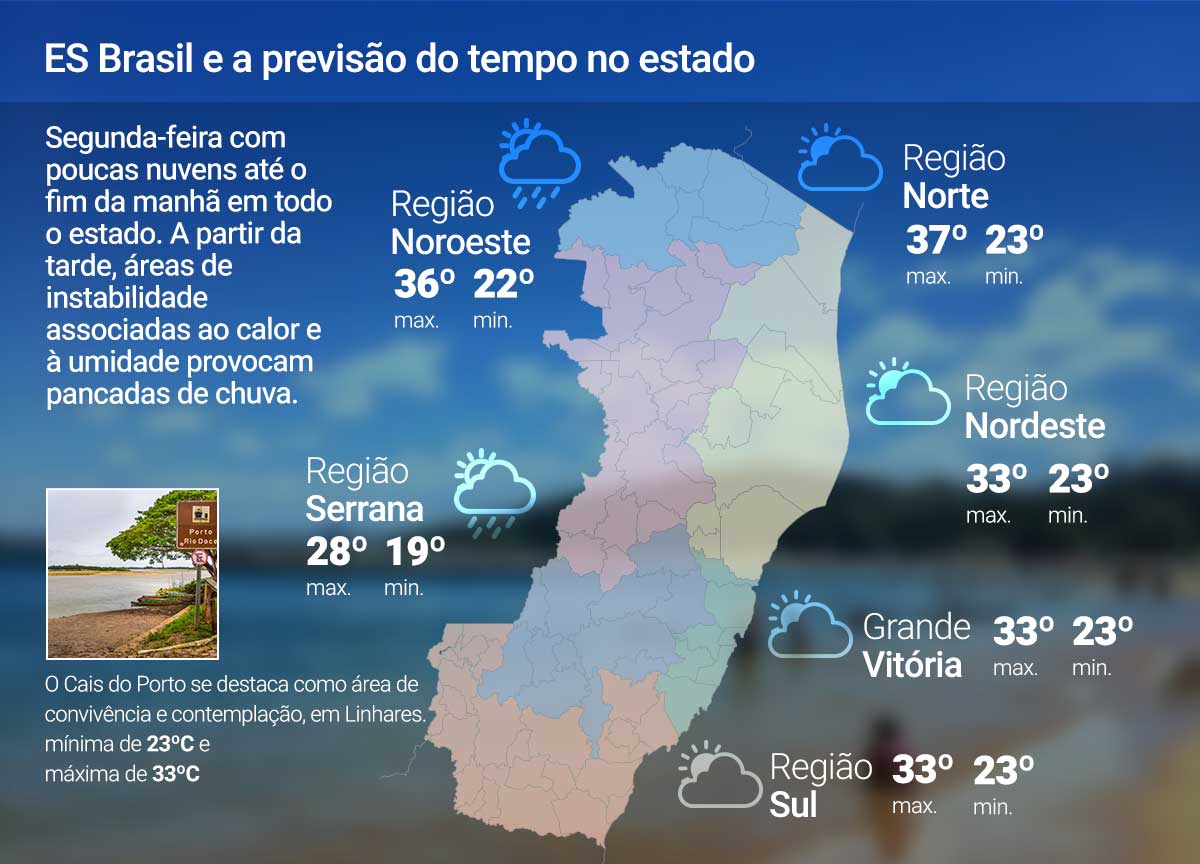 Segunda-feira (9) com poucas nuvens pela manhã; veja a previsão