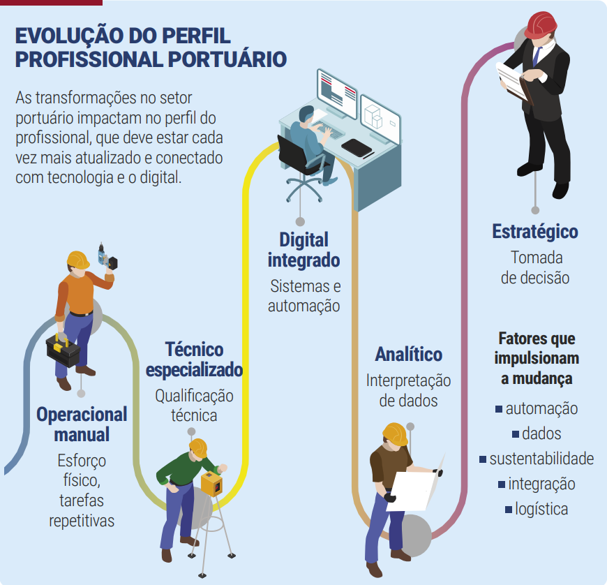 Como os portos estão reinventando as profissões