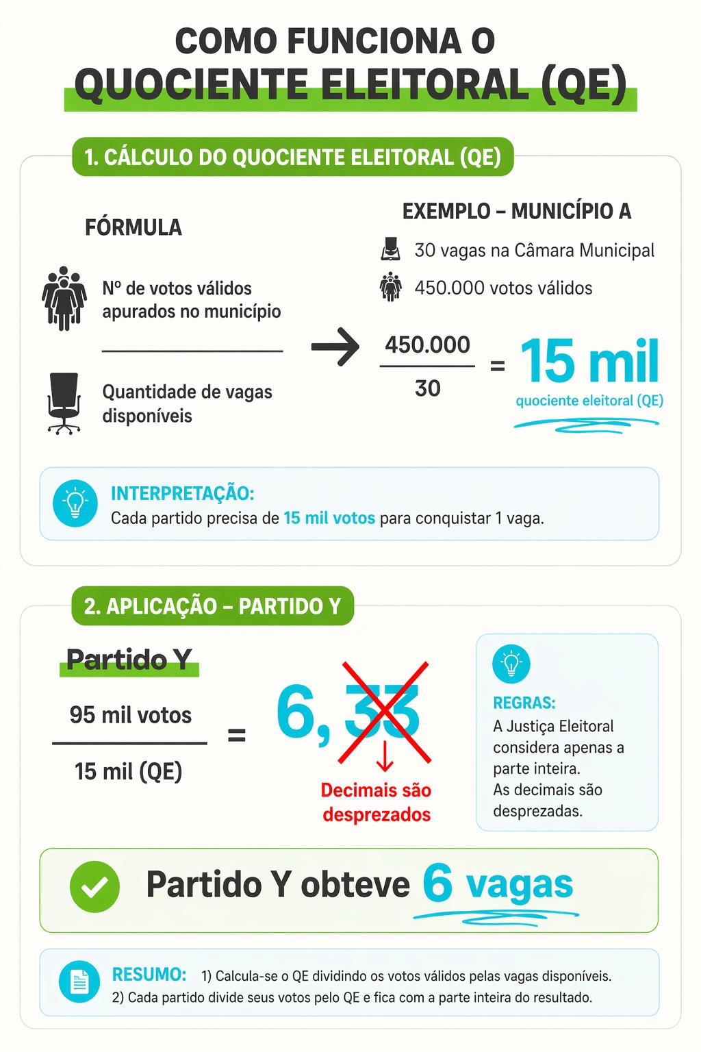 Quociente eleitoral: como votos definem vagas Entenda como seu voto impacta a distribuição de vagas no Legislativo. Imagem: Criação Next Editorial. Fonte: TRE-ES