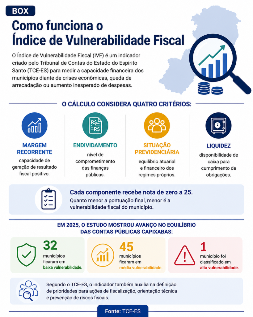 TCE-ES aponta melhora nas contas dos municípios