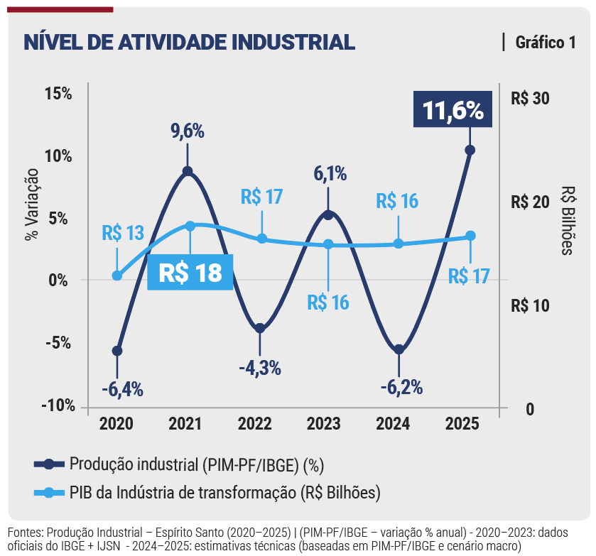 Indústria cresce e segue como pilar da economia capixaba