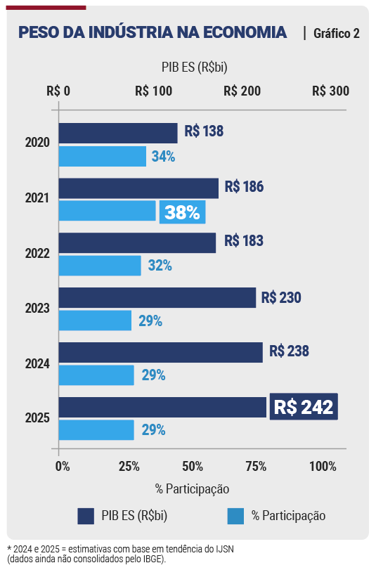 Indústria cresce e segue como pilar da economia capixaba