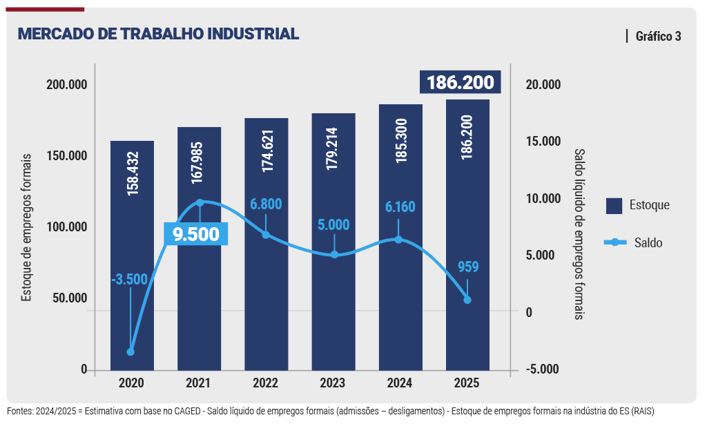 Indústria cresce e segue como pilar da economia capixaba
