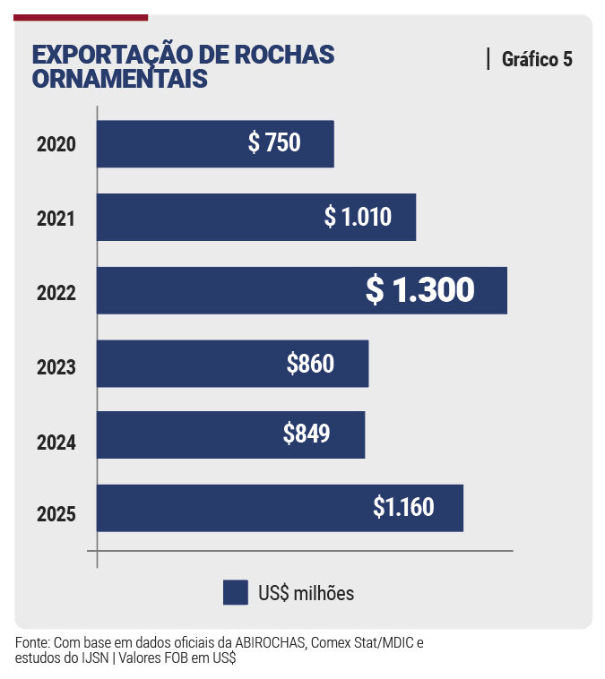 Indústria cresce e segue como pilar da economia capixaba