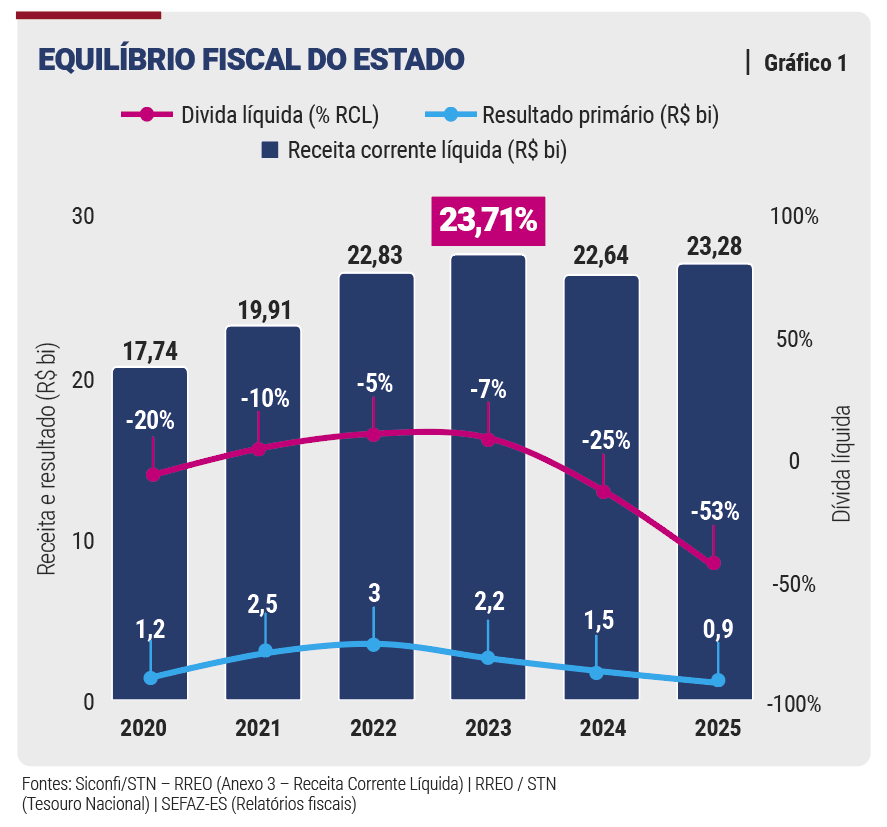 Equilíbrio fiscal impulsiona inovação no Espírito Santo