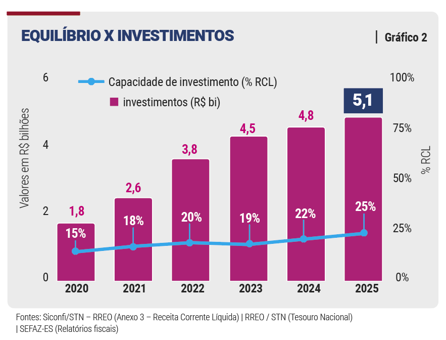 Equilíbrio fiscal impulsiona inovação no Espírito Santo
