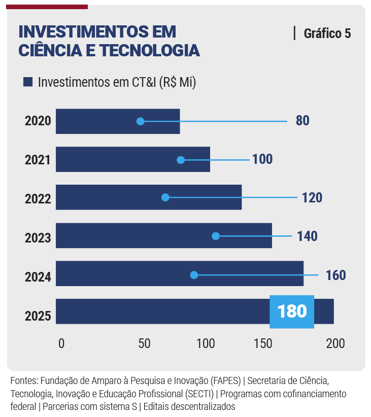 Equilíbrio fiscal impulsiona inovação no Espírito Santo