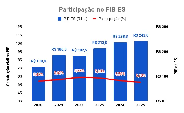 Construção civil do ES entra em nova era Construção civil do ES entra em nova era