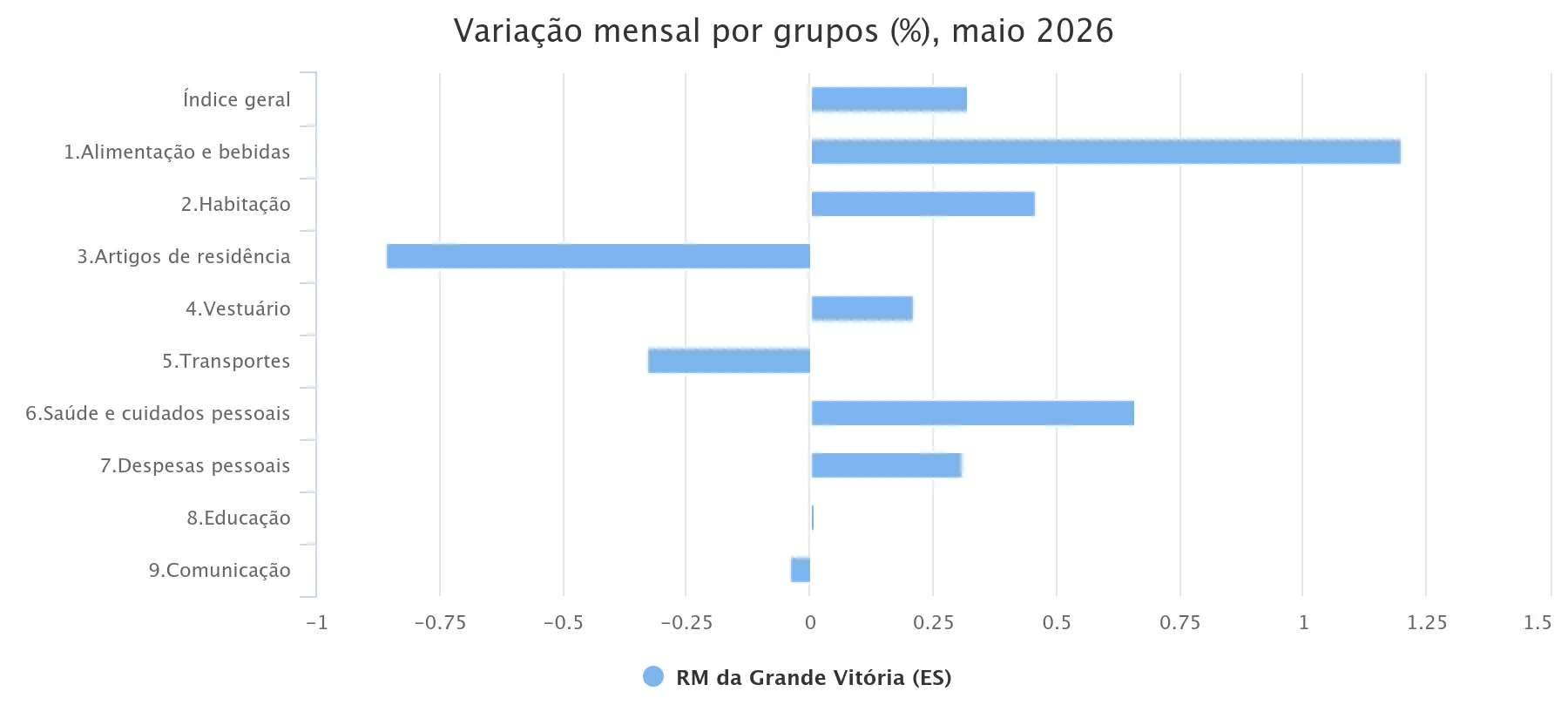 ipca-mensal-por-grupos-maio-2026 ipca-mensal-por-grupos-maio-2026