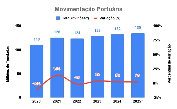 Infraestrutura e logística: o motor da competitividade no ES