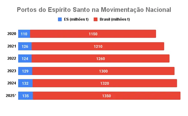 Infraestrutura e logística: o motor da competitividade no ES