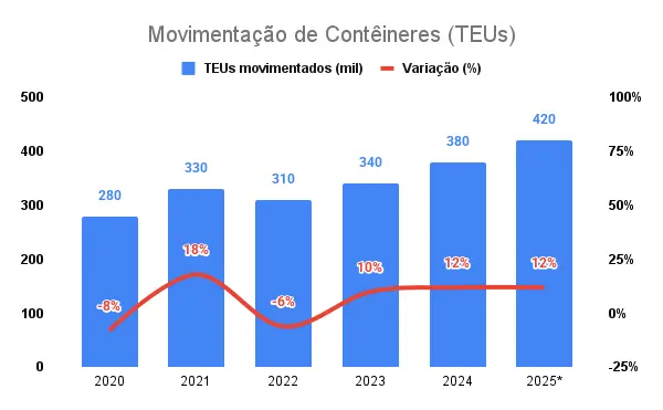 Infraestrutura e logística: o motor da competitividade no ES