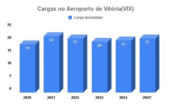 Infraestrutura e logística: o motor da competitividade no ES