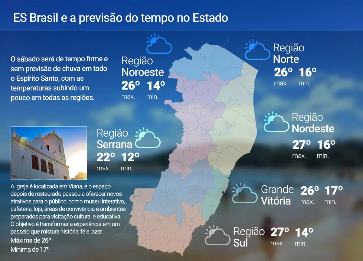 Neste Sábado (20) o fim de semana começa com tempo firme e temperaturas sobem no ES; confira a previsão