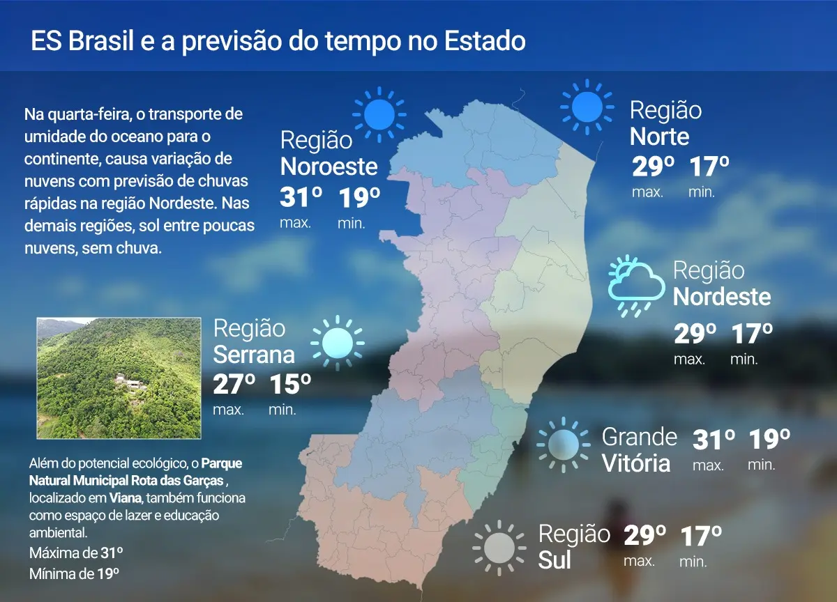 Quarta-feira (24) terá sol entre nuvens no ES; veja previsão