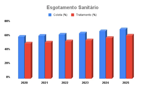 Saneamento avança no ES, mas ainda revela desigualdades