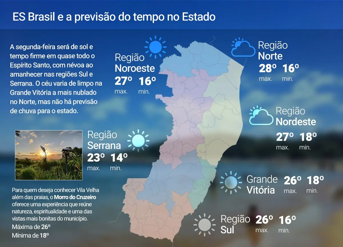 Segunda-feira (22) será de sol e tempo firme em todo o Espírito Santo; confira a previsão