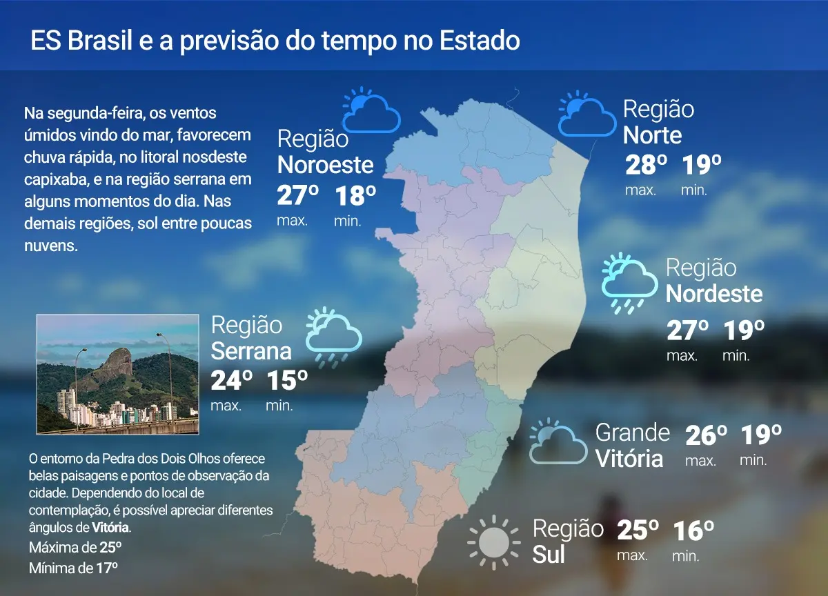 Segunda-feira (29) será de sol e chuva rápida em parte do ES